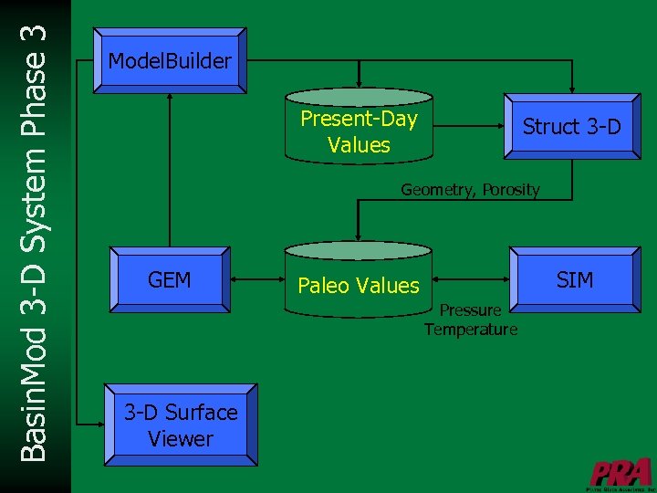 Basin. Mod 3 -D System Phase 3 Model. Builder Present-Day Values Struct 3 -D