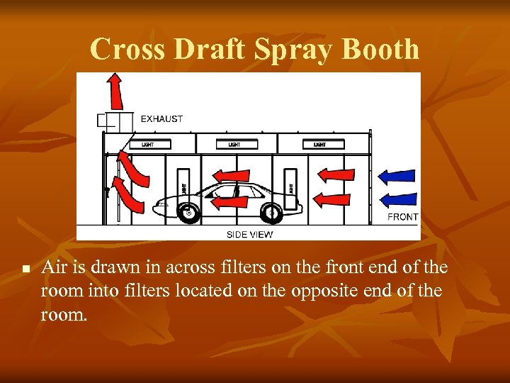 Cross Draft Spray Booth n Air is drawn in across filters on the front