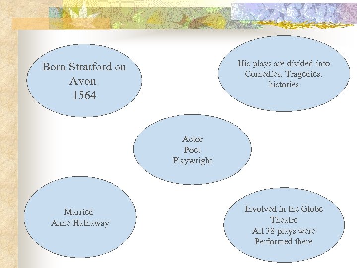 His plays are divided into Comedies. Tragedies. histories Born Stratford on Avon 1564 Actor