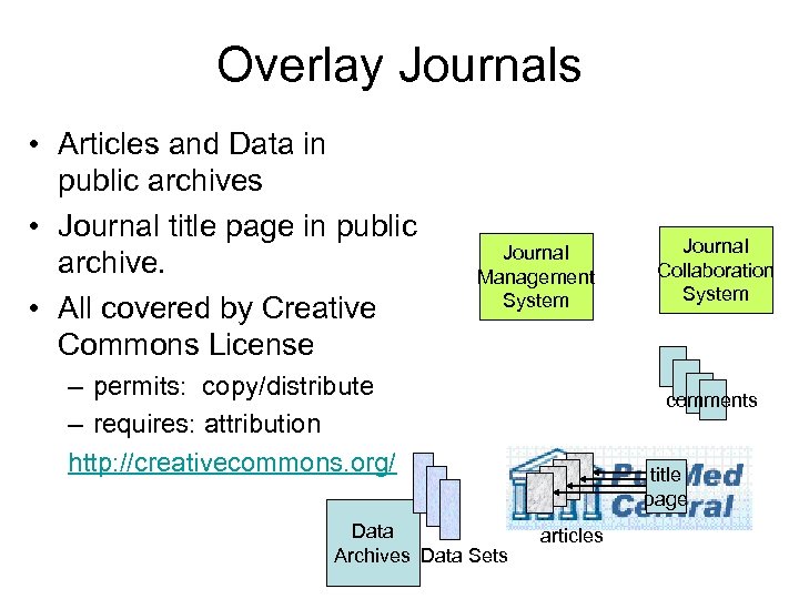Overlay Journals • Articles and Data in public archives • Journal title page in