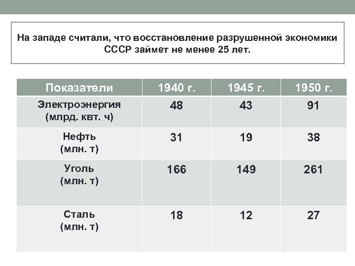 На западе считали, что восстановление разрушенной экономики СССР займет не менее 25 лет. Показатели
