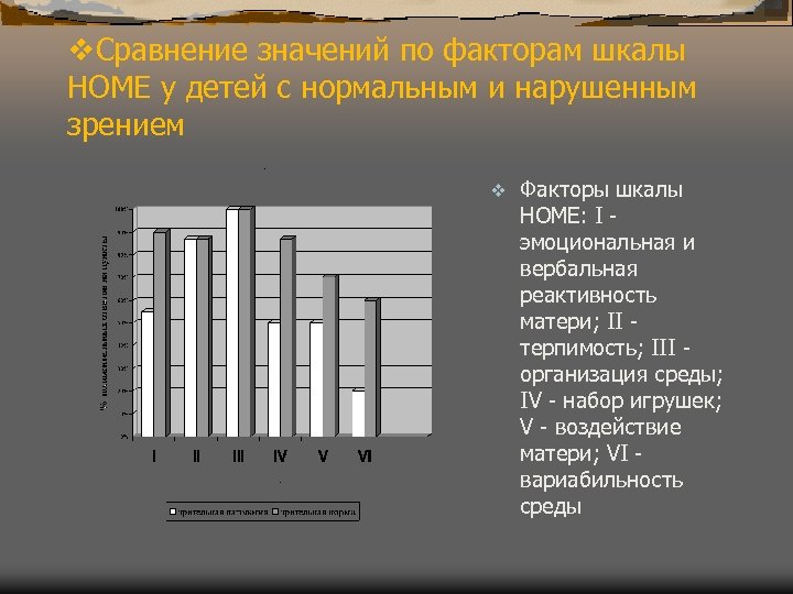 v. Сравнение значений по факторам шкалы НОМЕ у детей с нормальным и нарушенным зрением