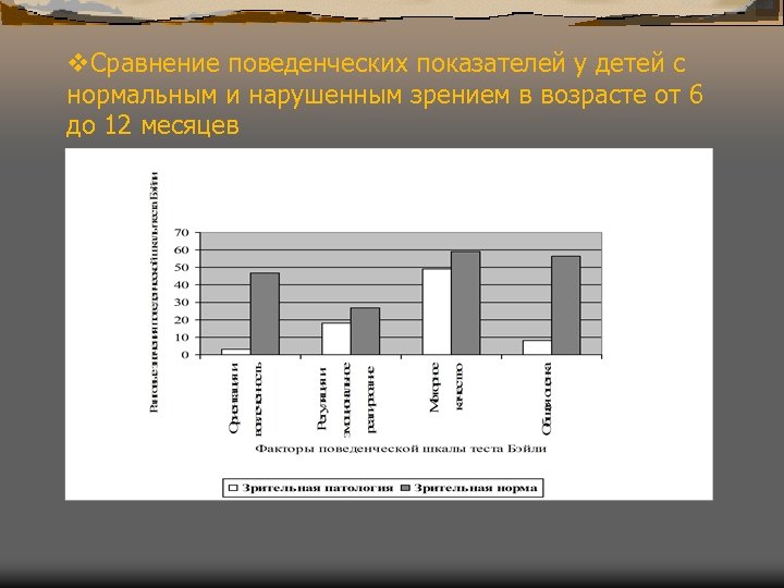 v. Сравнение поведенческих показателей у детей с нормальным и нарушенным зрением в возрасте от