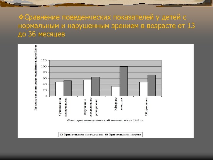 v. Сравнение поведенческих показателей у детей с нормальным и нарушенным зрением в возрасте от