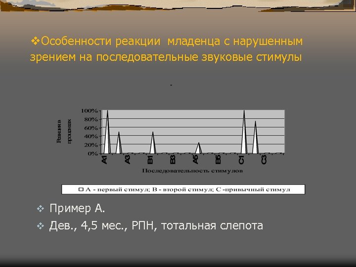 v. Особенности реакции младенца с нарушенным зрением на последовательные звуковые стимулы Пример A. v