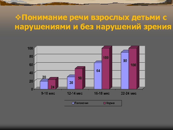 v. Понимание речи взрослых детьми с нарушениями и без нарушений зрения 