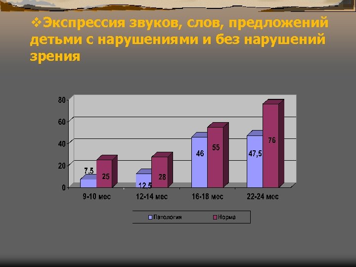 v. Экспрессия звуков, слов, предложений детьми с нарушениями и без нарушений зрения 