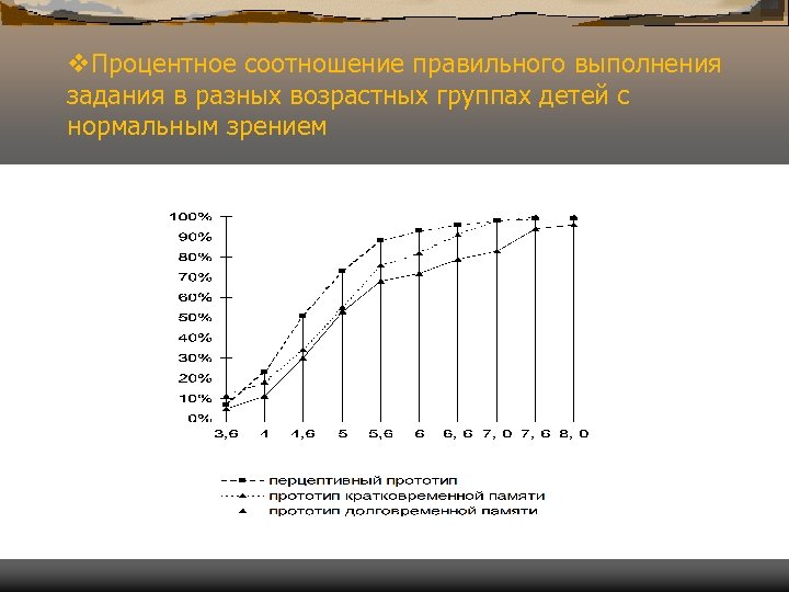 v. Процентное соотношение правильного выполнения задания в разных возрастных группах детей с нормальным зрением