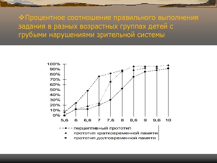 v. Процентное соотношение правильного выполнения задания в разных возрастных группах детей с грубыми нарушениями