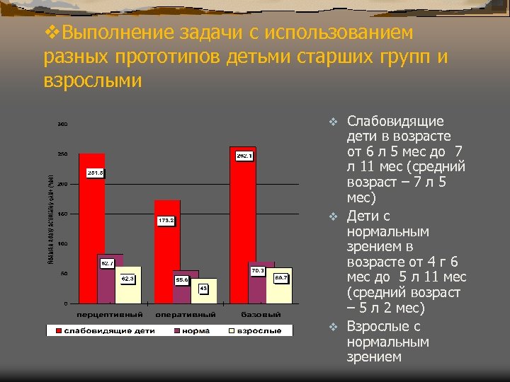 v. Выполнение задачи с использованием разных прототипов детьми старших групп и взрослыми Слабовидящие дети