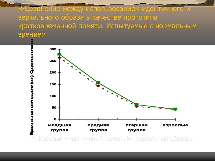 v. Сравнение между использованием идентичного и зеркального образа в качестве прототипа кратковременной памяти. Испытуемые