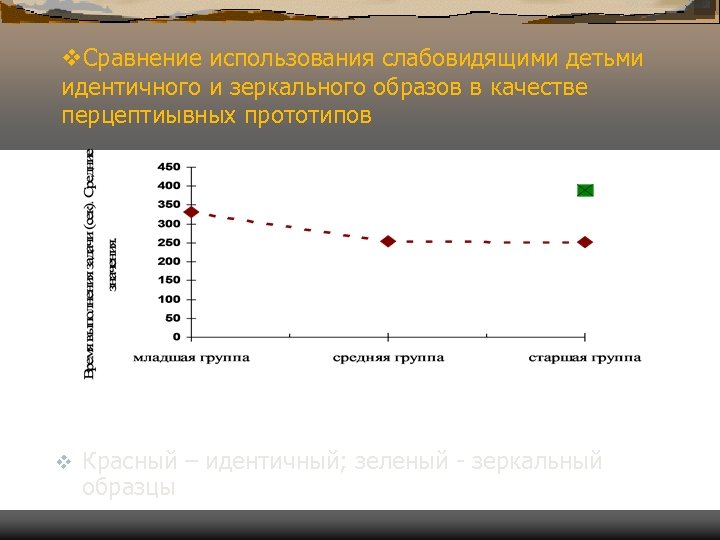 v. Cравнение использования слабовидящими детьми идентичного и зеркального образов в качестве перцептиывных прототипов v