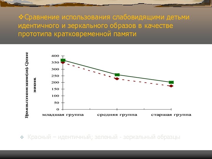 v. Сравнение использования слабовидящими детьми идентичного и зеркального образов в качестве прототипа кратковременной памяти