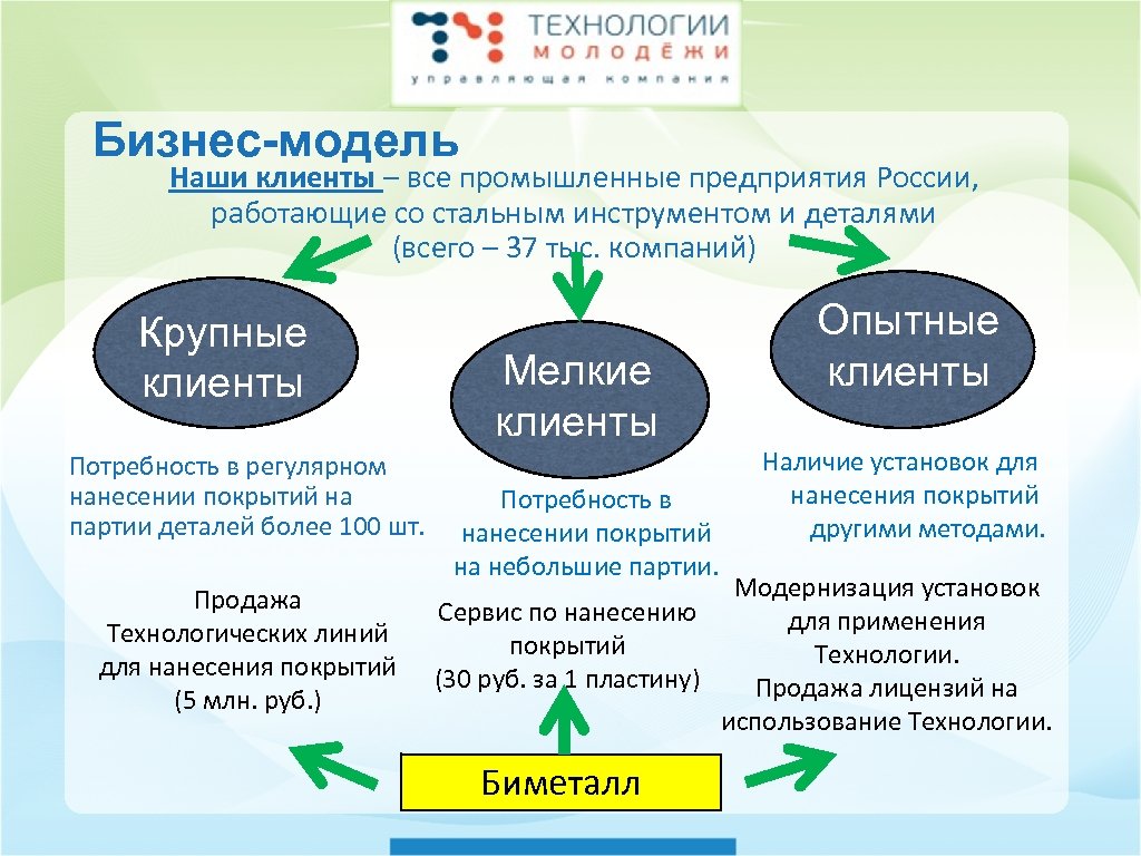 Бизнес-модель Наши клиенты – все промышленные предприятия России, работающие со стальным инструментом и деталями