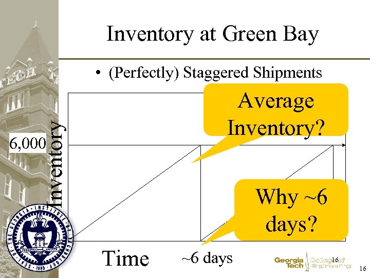 Inventory at Green Bay • (Perfectly) Staggered Shipments Inventory Average Inventory? 6, 000 Why