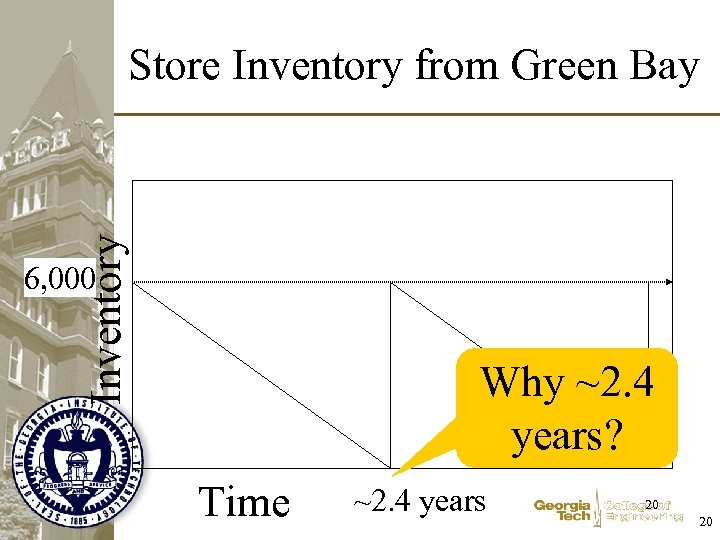 Inventory Store Inventory from Green Bay 6, 000 Why ~2. 4 years? Time ~2.