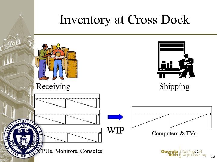 Inventory at Cross Dock Receiving Shipping WIP CPUs, Monitors, Consoles Computers & TVs 36