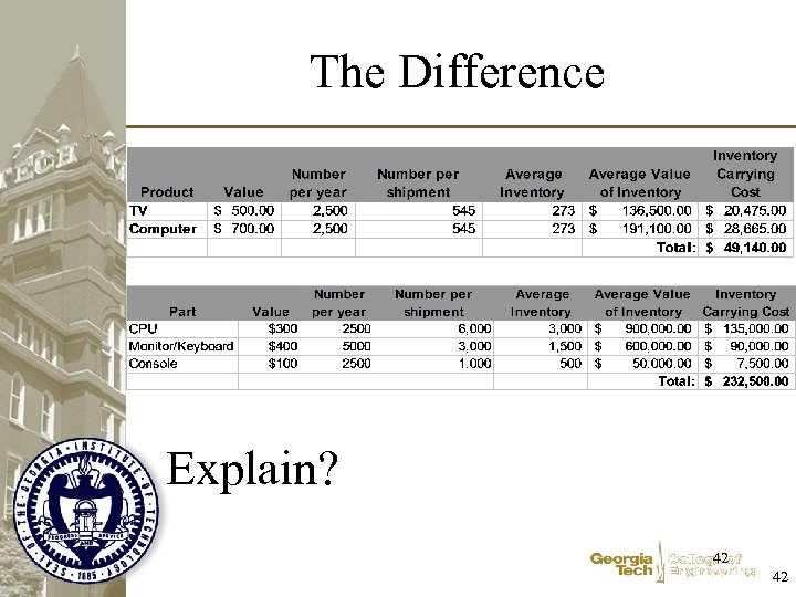 The Difference Explain? 42 42 