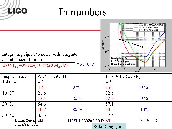 In numbers Frontier Detectors for. . . 28 th of May 2003 LIGO-G 030292