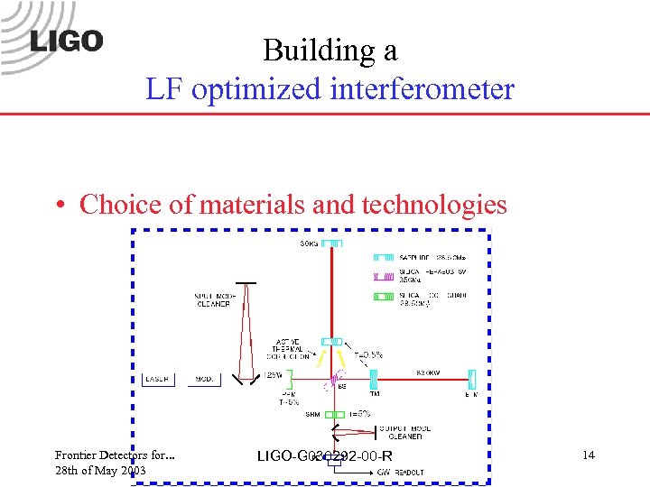 Building a LF optimized interferometer • Choice of materials and technologies Frontier Detectors for.