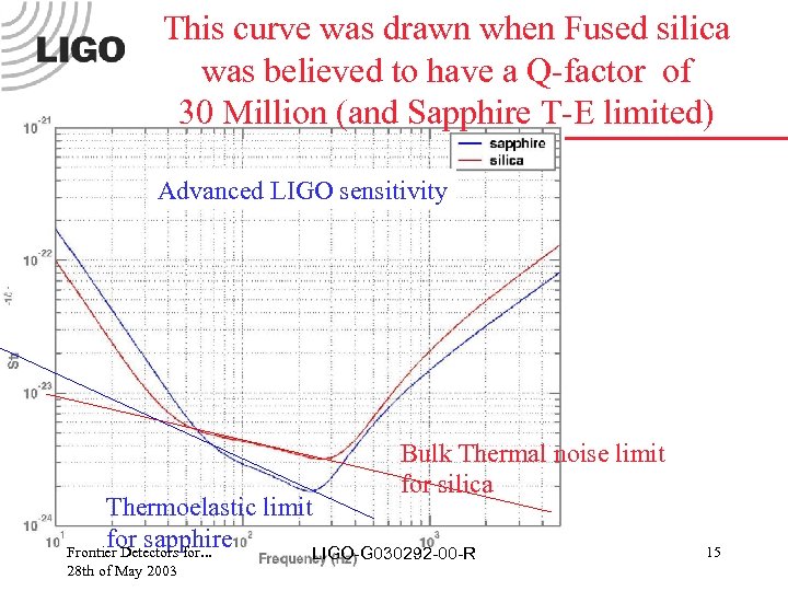 This curve was drawn when Fused silica was believed to have a Q-factor of