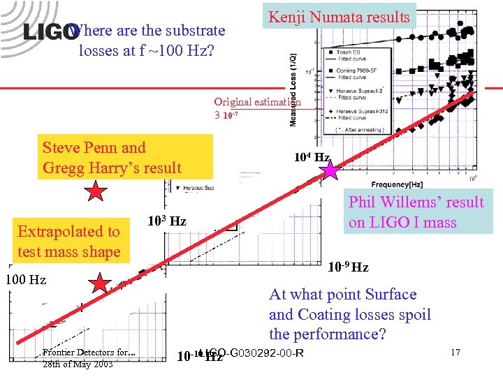 Where are the substrate losses at f ~100 Hz? Kenji Numata results Original estimation