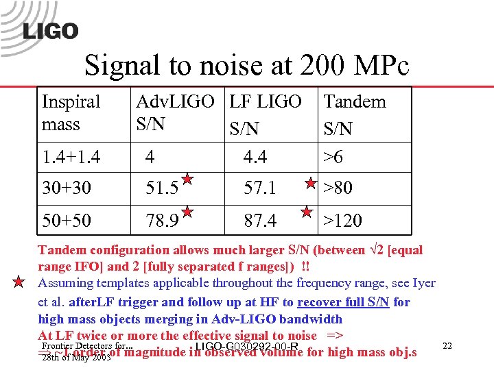 Signal to noise at 200 MPc Inspiral mass 1. 4+1. 4 Adv. LIGO LF
