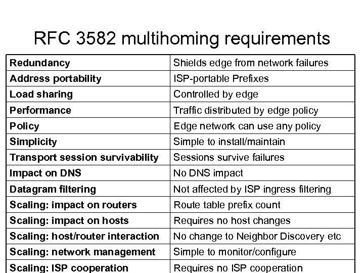 RFC 3582 multihoming requirements Redundancy Shields edge from network failures Address portability ISP-portable Prefixes