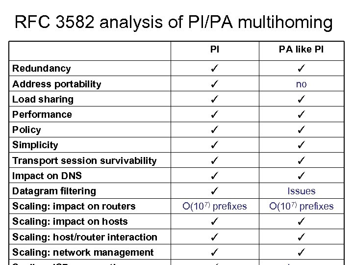 RFC 3582 analysis of PI/PA multihoming PI PA like PI Redundancy ✓ ✓ Address
