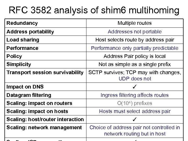 RFC 3582 analysis of shim 6 multihoming Redundancy Address portability Multiple routes Addresses not