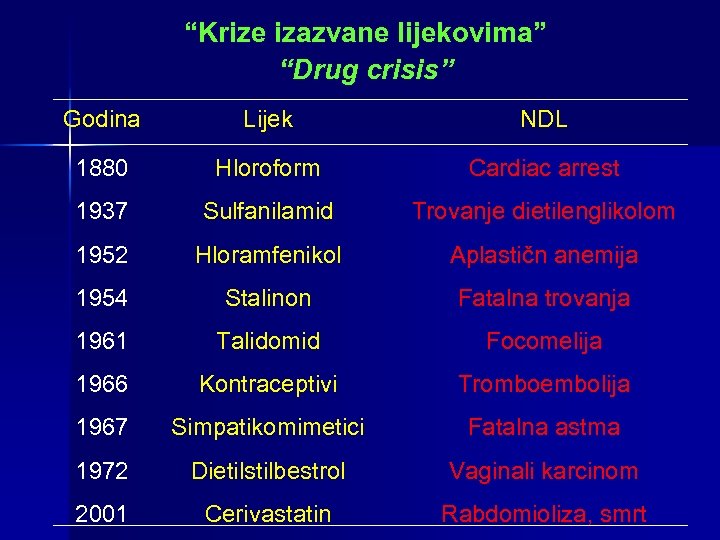 “Krize izazvane lijekovima” “Drug crisis” Godina Lijek NDL 1880 Hloroform Cardiac arrest 1937 Sulfanilamid