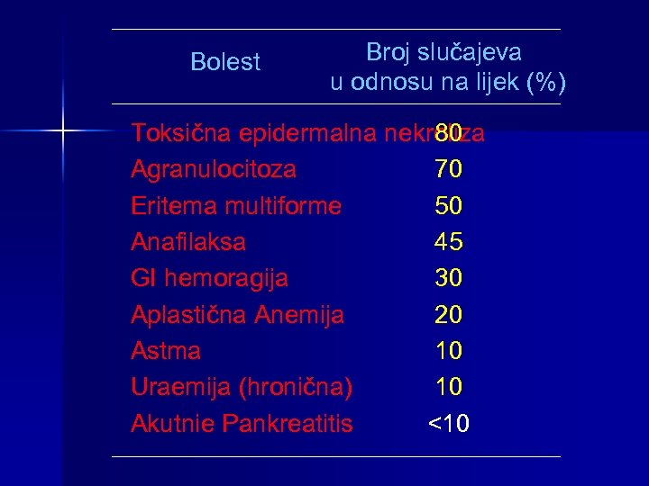 Bolest Broj slučajeva u odnosu na lijek (%) Toksična epidermalna nekroliza 80 Agranulocitoza 70