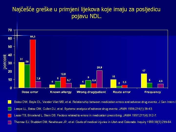 percent Najčešće greške u primjeni lijekova koje imaju za posljedicu pojavu NDL. Bates DW,