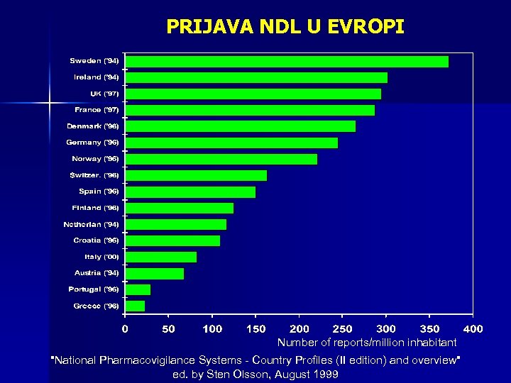 PRIJAVA NDL U EVROPI Number of reports/million inhabitant 