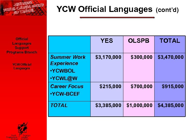 YCW Official Languages Support Programs Branch YCW Official Languages YES Summer Work Experience •