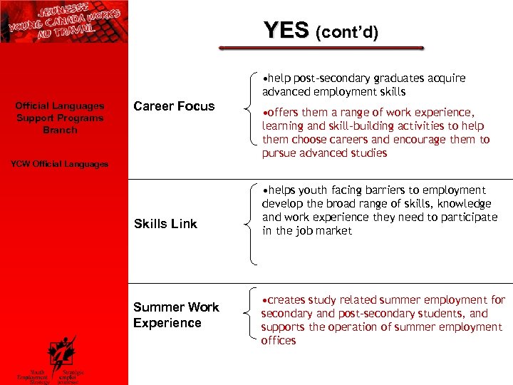 YES (cont’d) • help post-secondary graduates acquire advanced employment skills Official Languages Support Programs