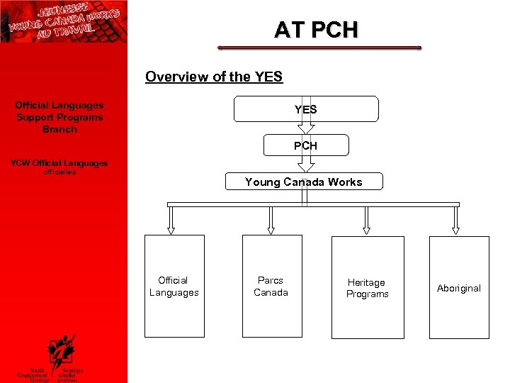 AT PCH Overview of the YES Official Languages Support Programs Branch YES PCH YCW