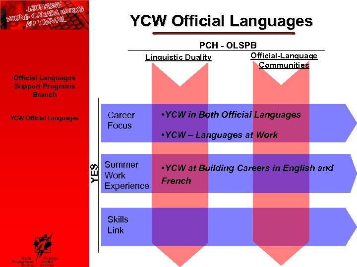 YCW Official Languages PCH - OLSPB Linguistic Duality Official-Language Communities Official Languages Support Programs