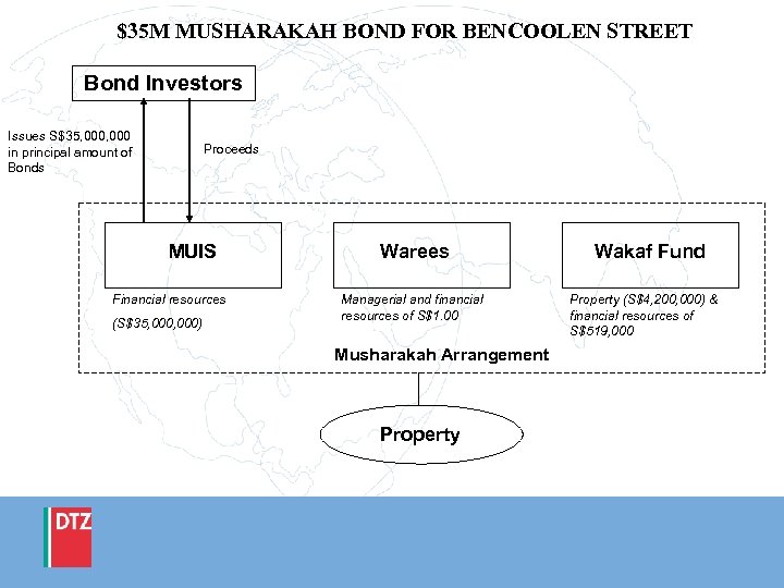 $35 M MUSHARAKAH BOND FOR BENCOOLEN STREET Bond Investors Issues S$35, 000 in principal