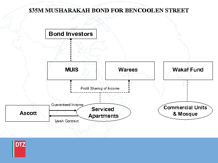 $35 M MUSHARAKAH BOND FOR BENCOOLEN STREET Bond Investors MUIS Warees Wakaf Fund Profit