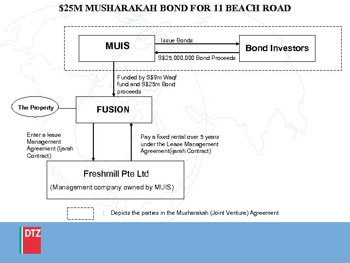 $25 M MUSHARAKAH BOND FOR 11 BEACH ROAD Issue Bonds MUIS Bond Investors S$25,