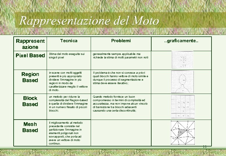 Rappresentazione del Moto Rappresent azione Tecnica Problemi Stima del moto eseguita sui singoli pixel