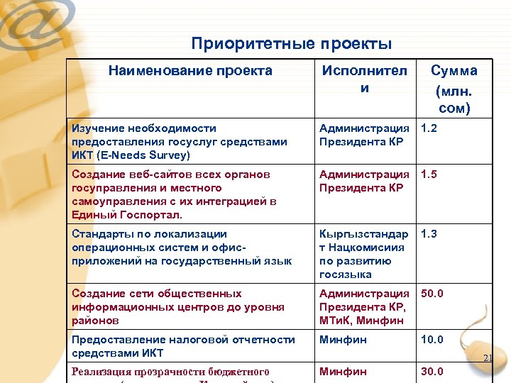 Приоритетные проекты Наименование проекта Исполнител и Сумма (млн. сом) Изучение необходимости предоставления госуслуг средствами
