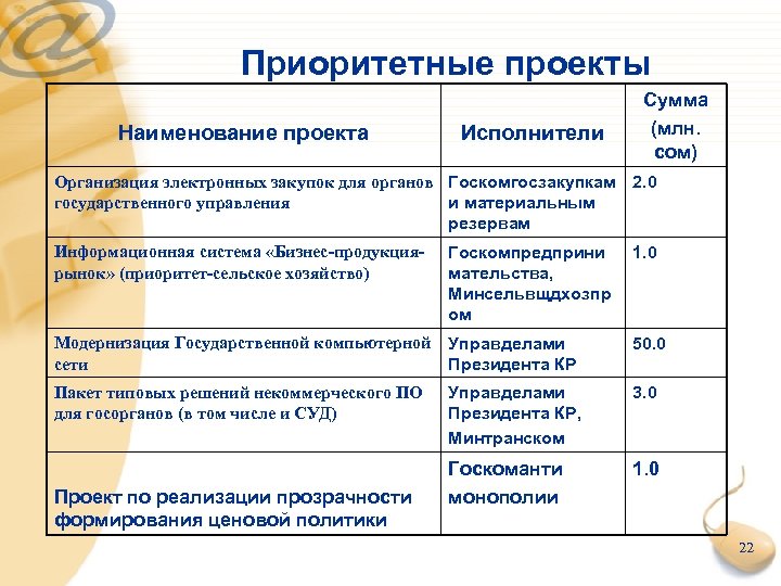 Приоритетные проекты Наименование проекта Исполнители Сумма (млн. сом) Организация электронных закупок для органов Госкомгосзакупкам