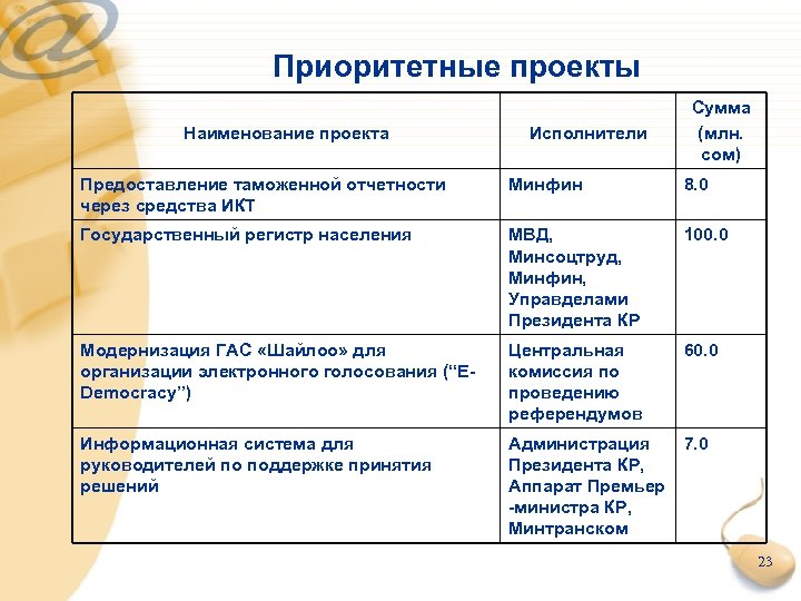 Приоритетные проекты Наименование проекта Исполнители Сумма (млн. сом) Предоставление таможенной отчетности через средства ИКТ