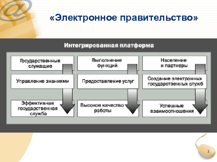  «Электронное правительство» 3 