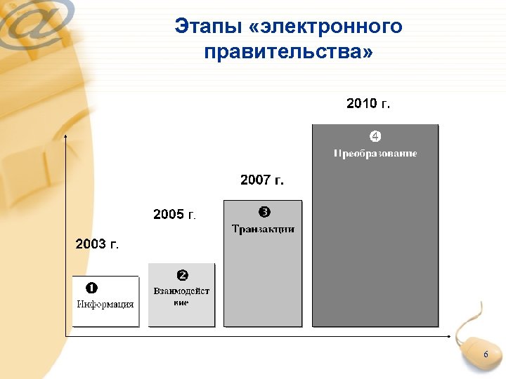 Этапы «электронного правительства» 6 