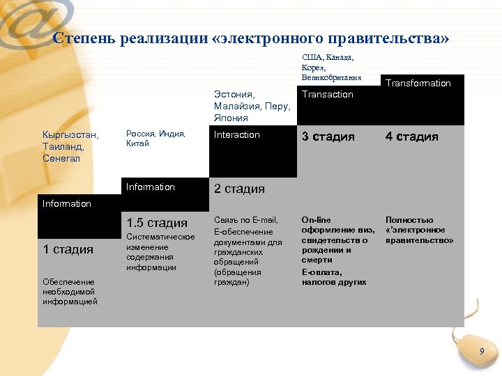 Степень реализации «электронного правительства» США, Канада, Корея, Великобритания Transformation Эстония, Малайзия, Перу, Япония Россия,