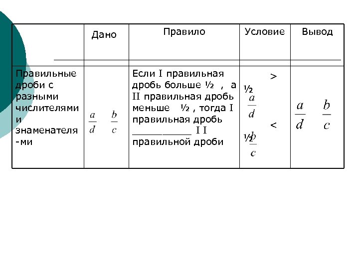  Дано Правильные дроби с разными числителями и знаменателя -ми Правило Условие Вывод Если