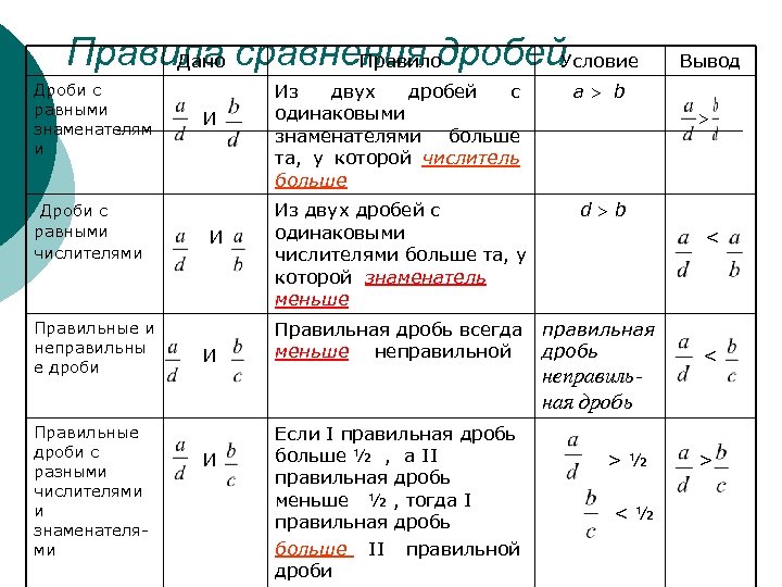 Как сравнить дроби с разными знаменателями. Сравнение дробей с разными знаменателями 6 класс правило. Правило сравнения обыкновенных дробей с разными знаменателями. Правила сравнения дробей. Сравнение дробей с разными знаменателями 6 класс правила.